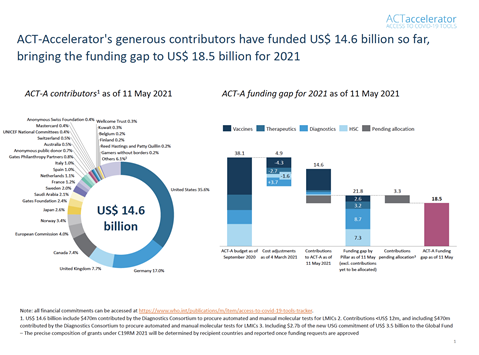 Financing Framework - 6th ACT Accelerator Facilitation Council