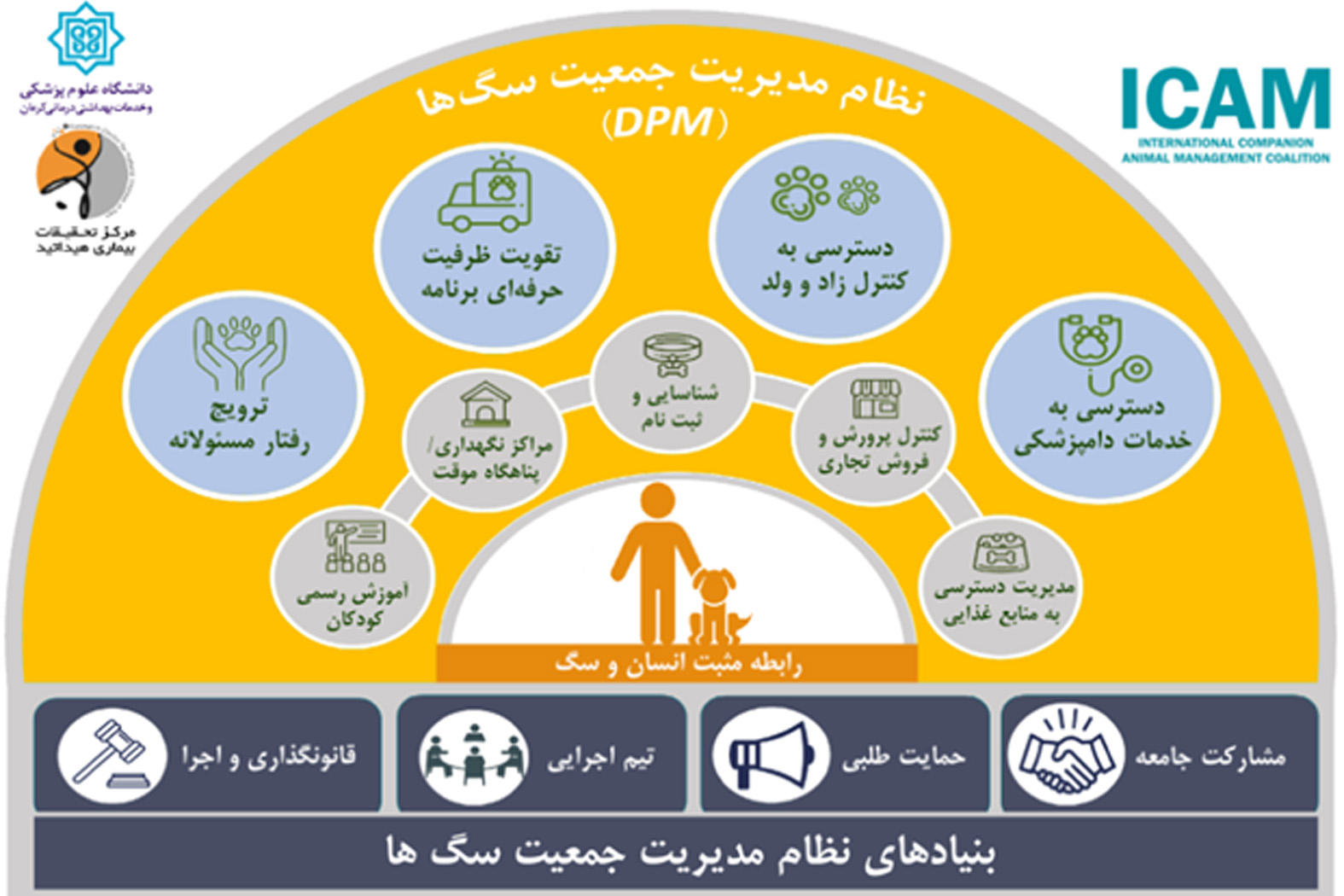 Promoting humane dog population management – An infographic on humane dog population management was distributed to animal and human health officials across the country