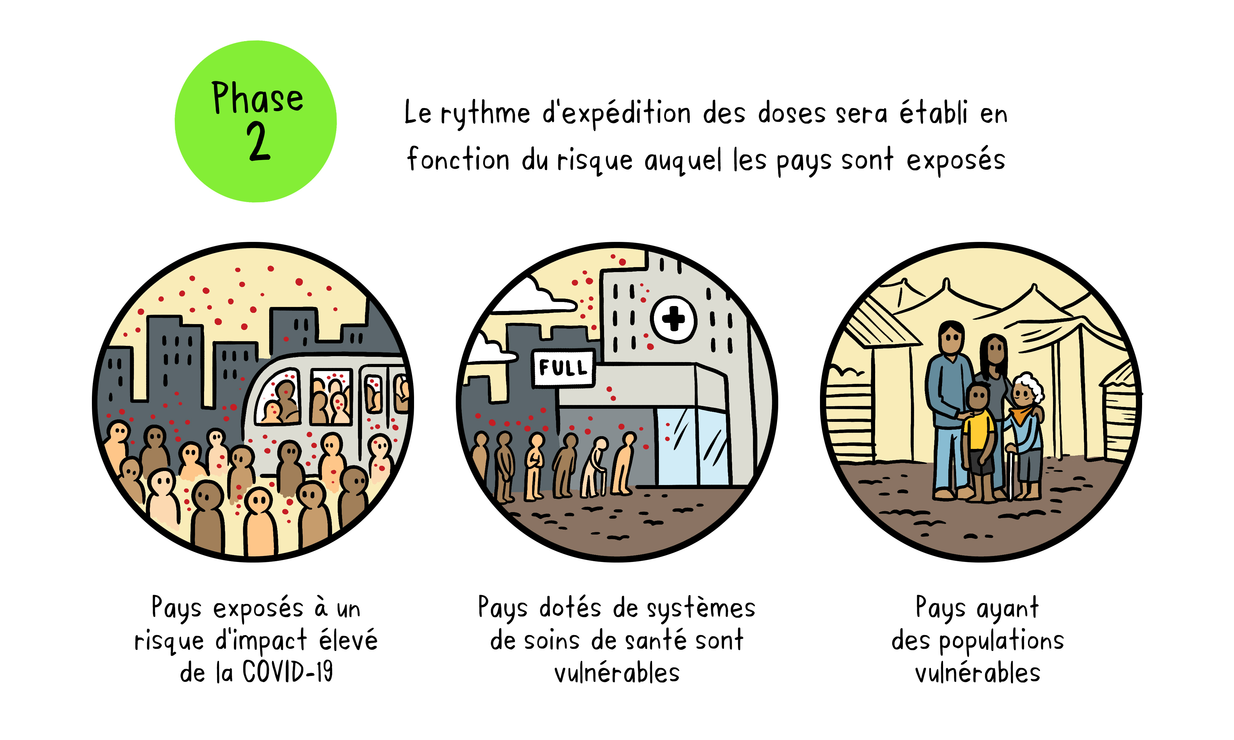 Phase 2 du Mécanisme Covax