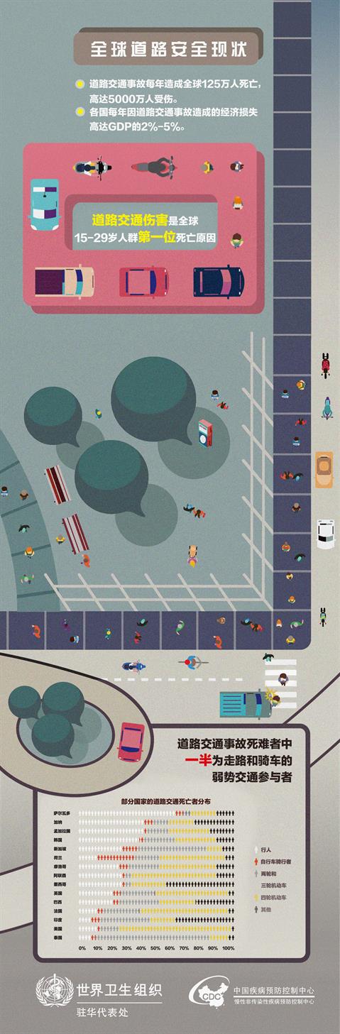 Global road safety