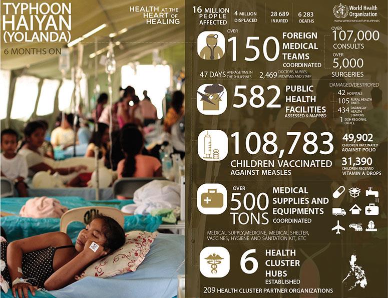 who_response_infographic_yolanda_6months_hires